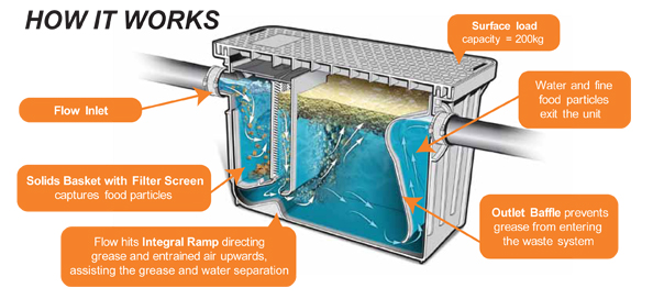 COMMERCIAL GREASE TRAPS